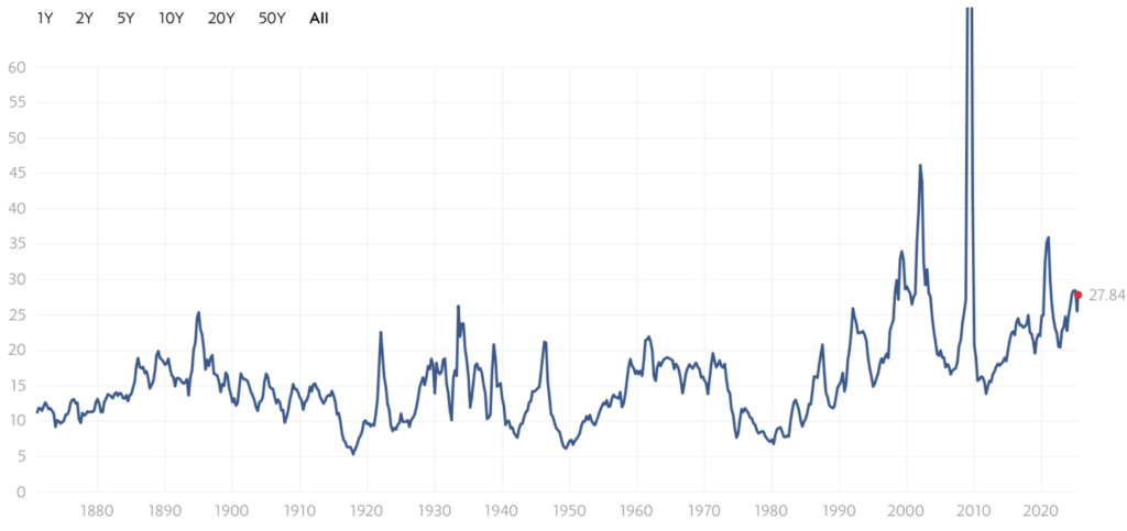 نسبت قیمت به درآمد (P/E) شاخص S&P 500 - منبع: Multpl